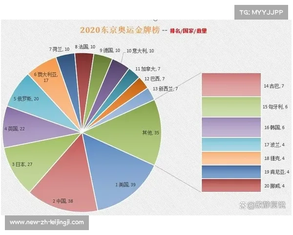 2020东京奥运会各国金牌数统计与排名分析 2020东京奥运会各国金牌数统计与排名分析